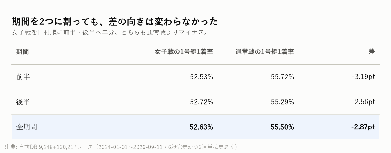 期間を2つに割っても、差の向きは変わらなかった