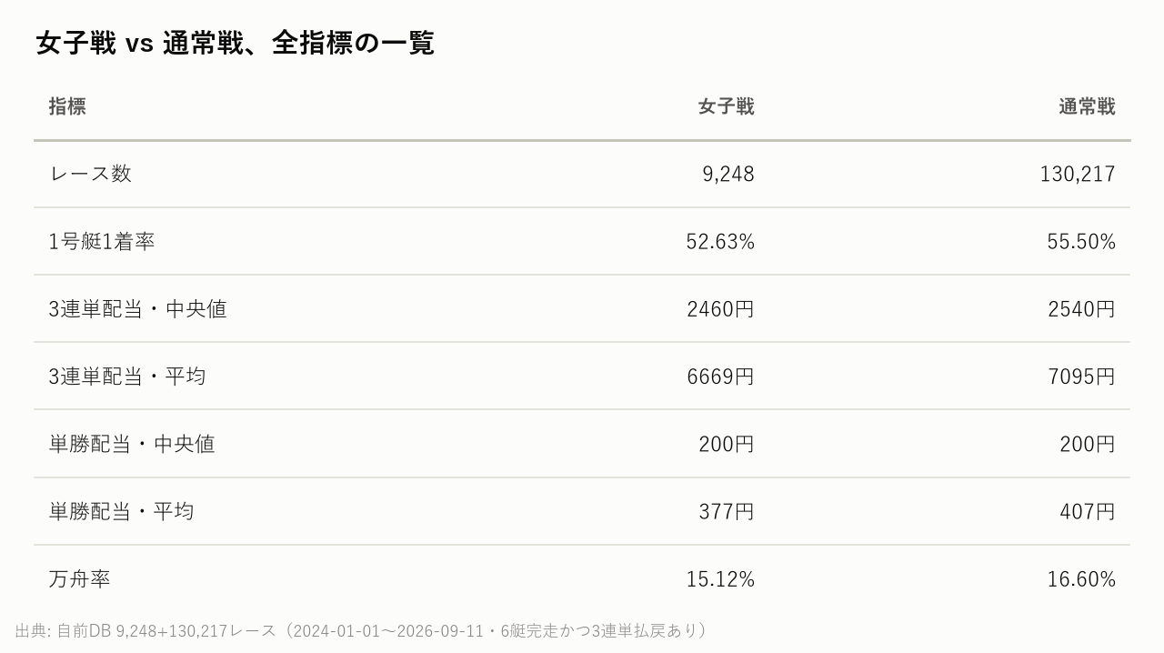 女子戦vs通常戦、全指標の一覧