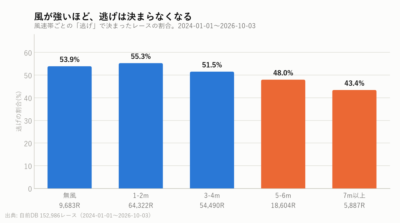 風が強いほど、逃げは決まらなくなる