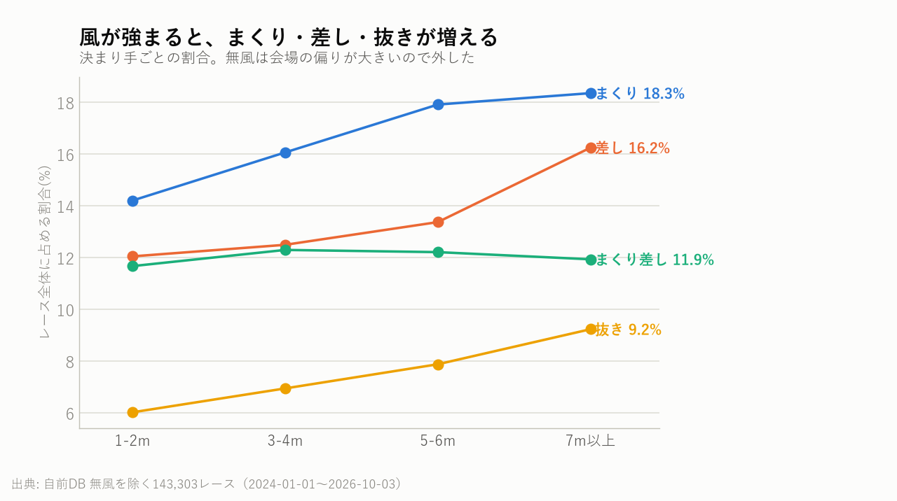 風が強まると、まくり・差し・抜きが増える