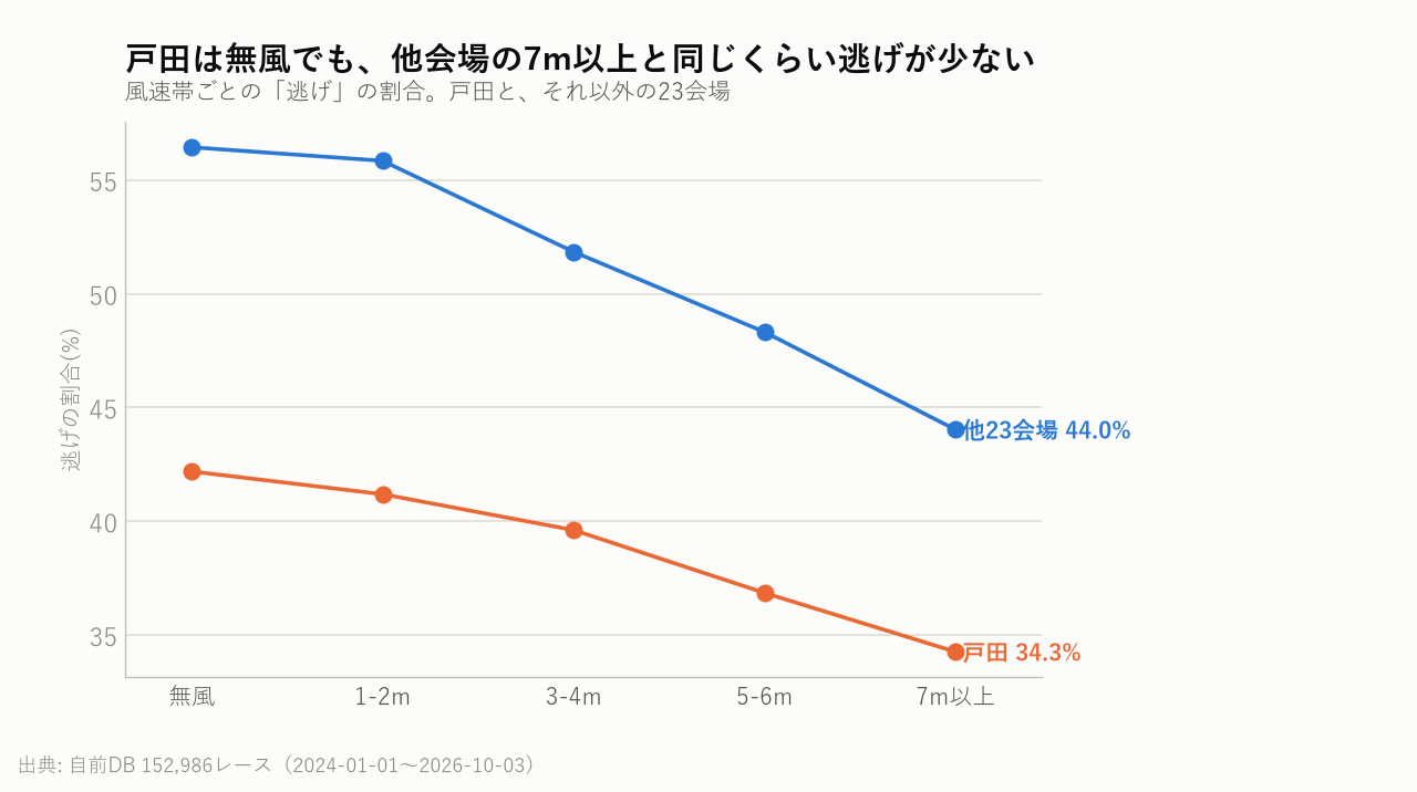 戸田は無風でも、他会場の7m以上と同じくらい逃げが少ない