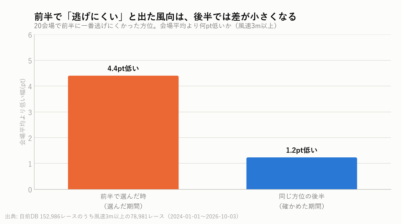 前半で「逃げにくい」と出た風向は、後半では差が小さくなる