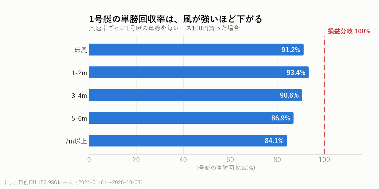 1号艇の単勝回収率は、風が強いほど下がる
