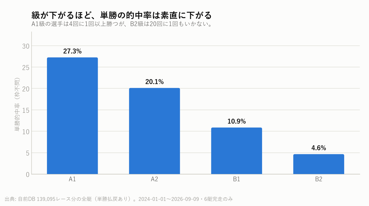 級が下がるほど、単勝の的中率は素直に下がる