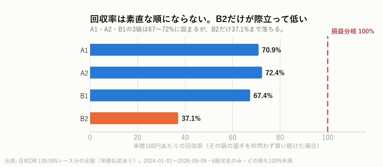 B2級だけが際立って低い