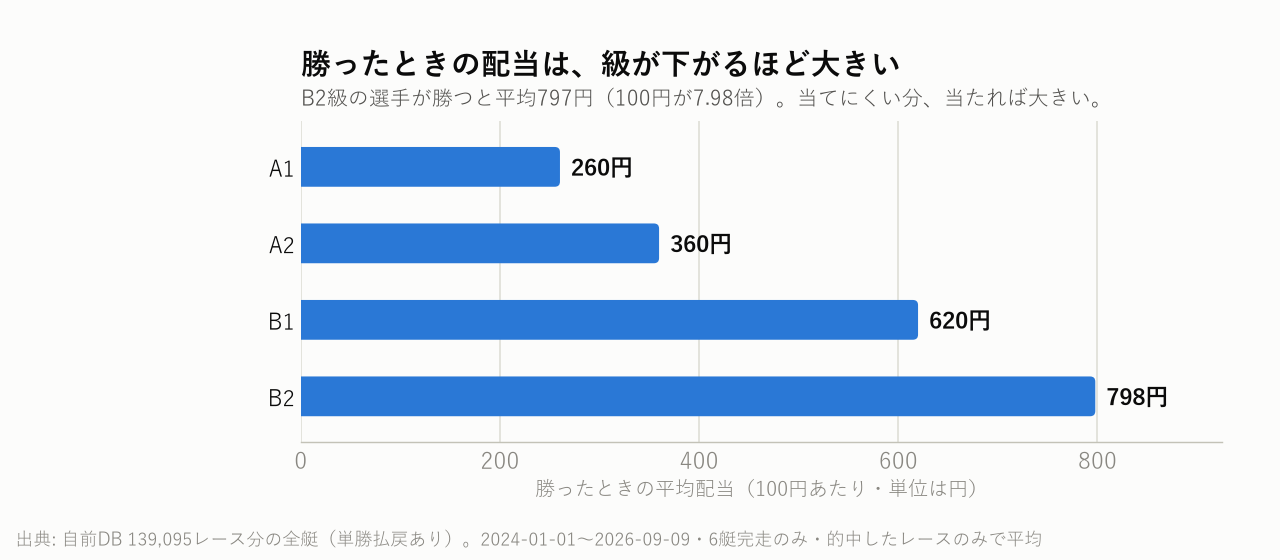 勝ったときの配当は、級が下がるほど大きい
