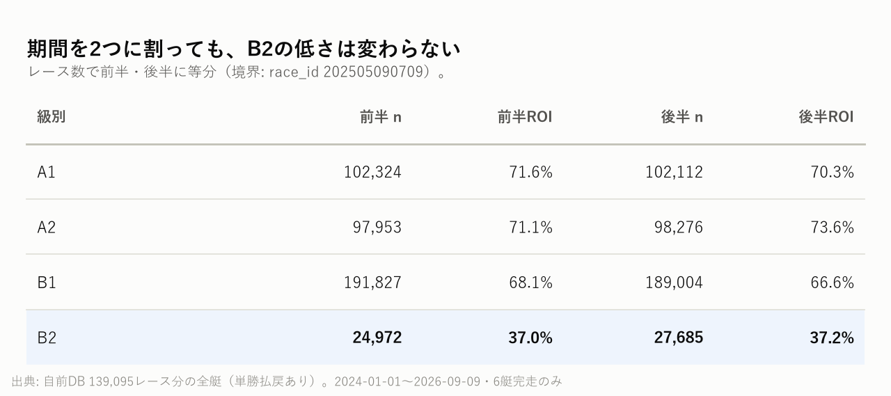 期間を2つに割っても、B2の低さは変わらない