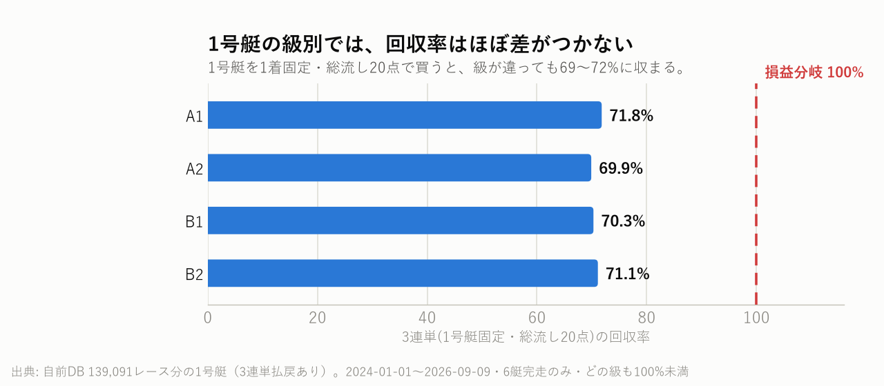 1号艇の級別では、回収率はほぼ差がつかない