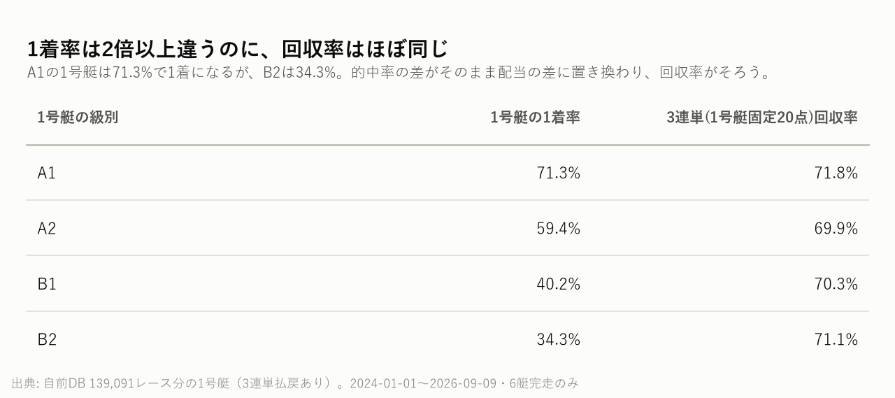1着率は2倍以上違うのに、回収率はほぼ同じ
