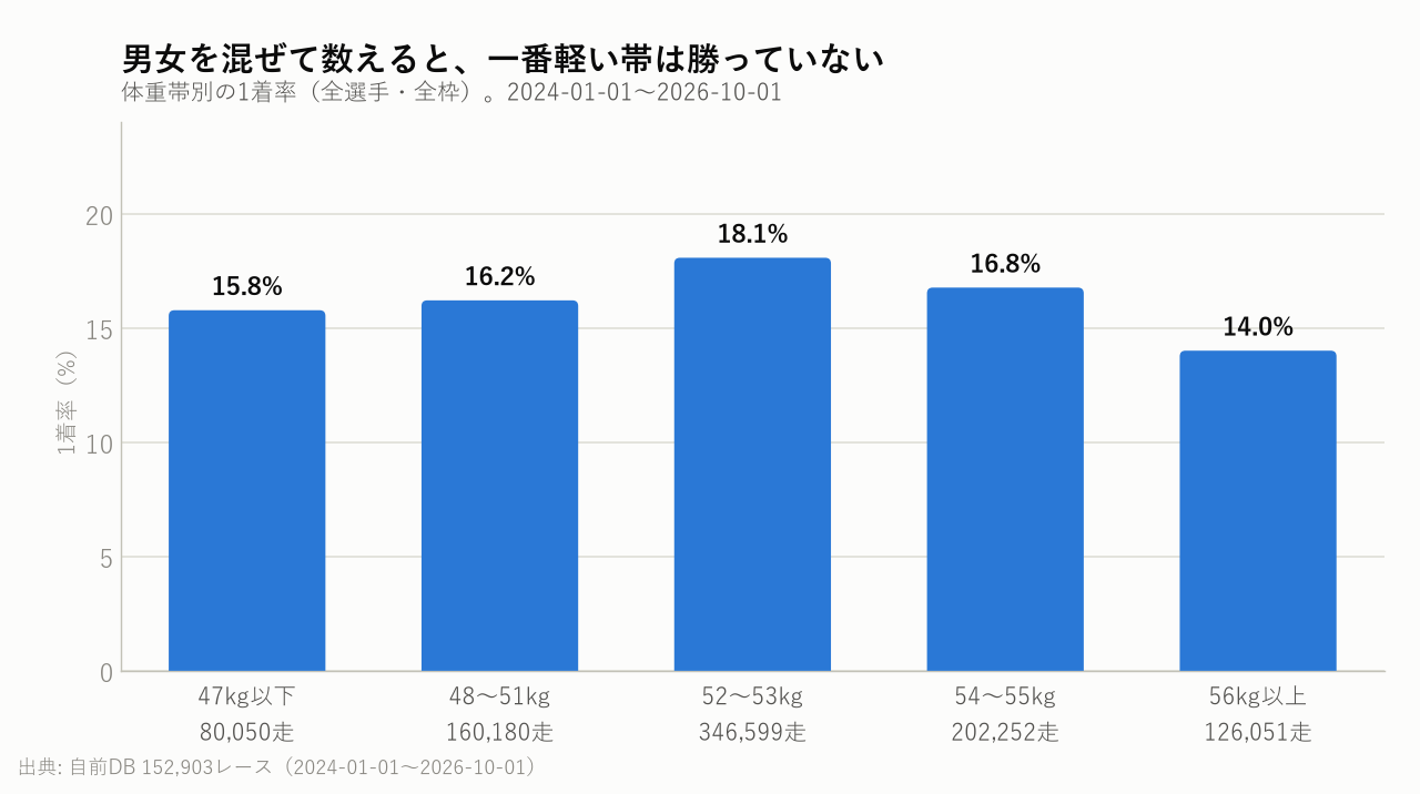 男女を混ぜて数えると、一番軽い帯は勝っていない
