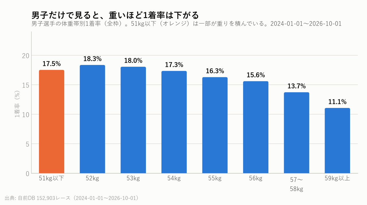 男子だけで見ると、重いほど1着率は下がる