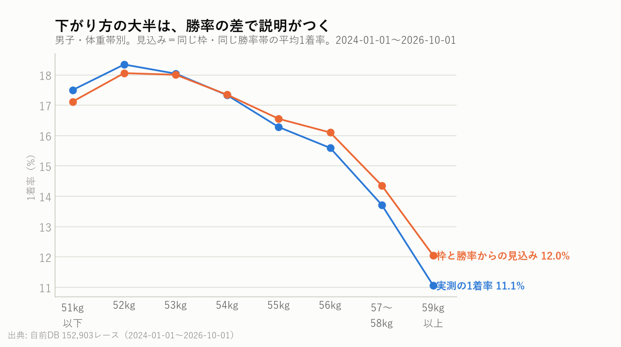 下がり方の大半は、勝率の差で説明がつく