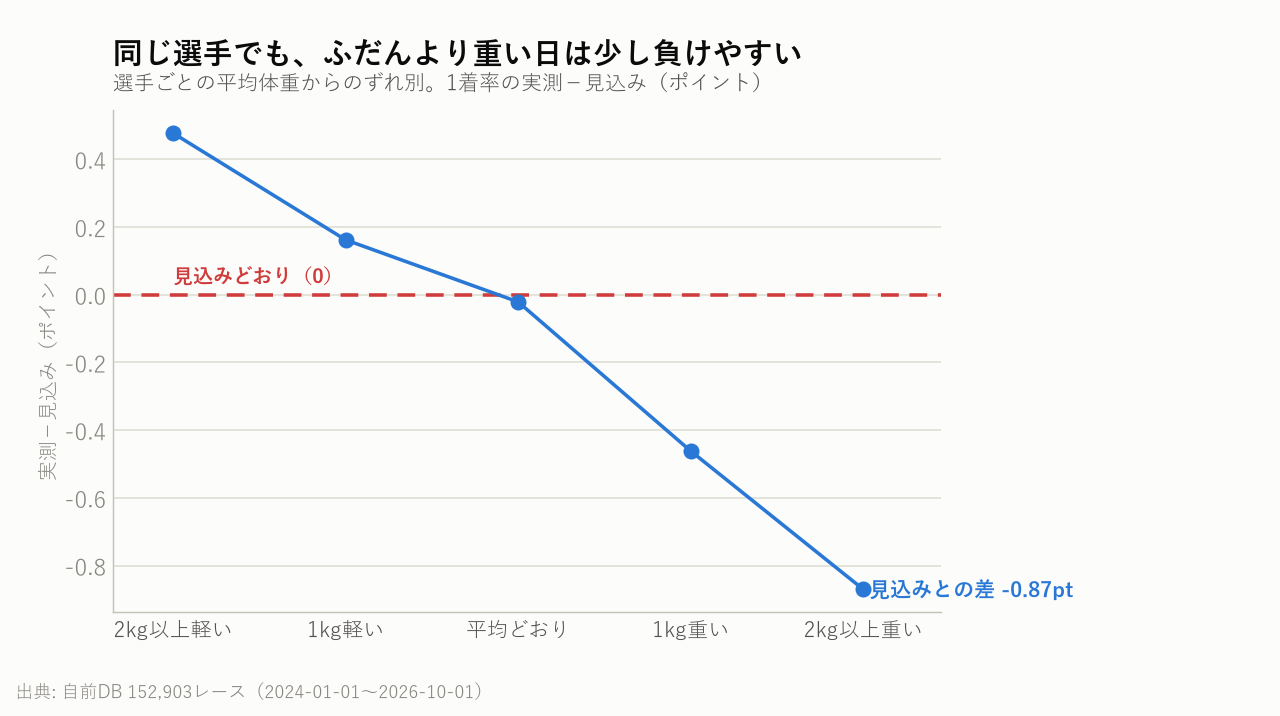 同じ選手でも、ふだんより重い日は少し負けやすい