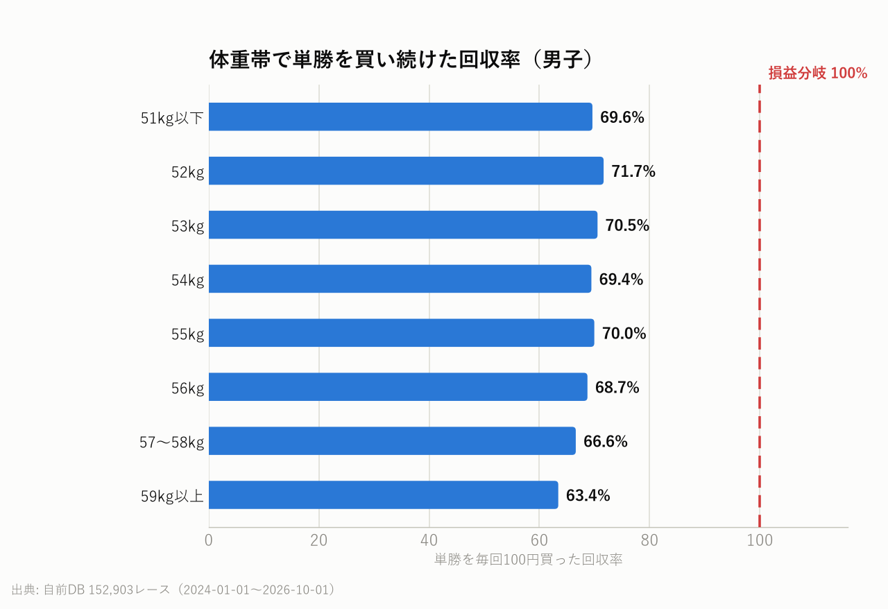 体重帯で単勝を買い続けた回収率(男子)