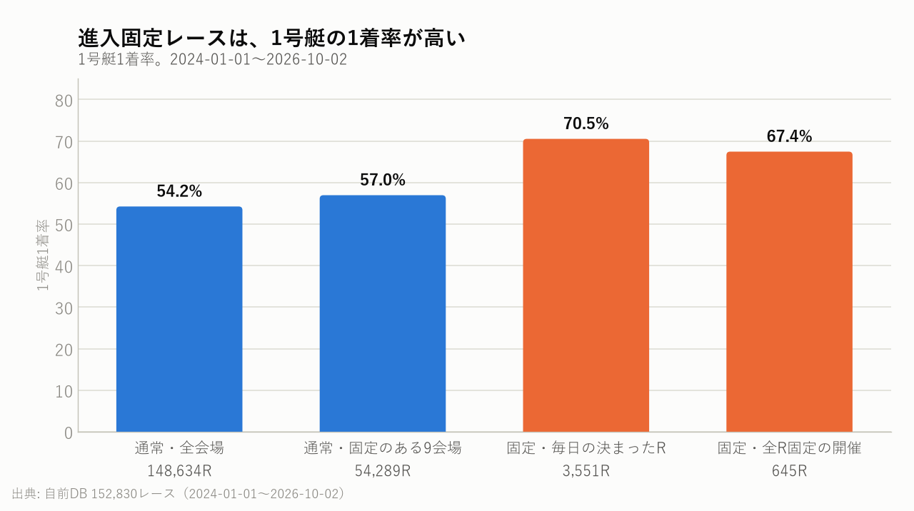 進入固定レースは、1号艇の1着率が高い