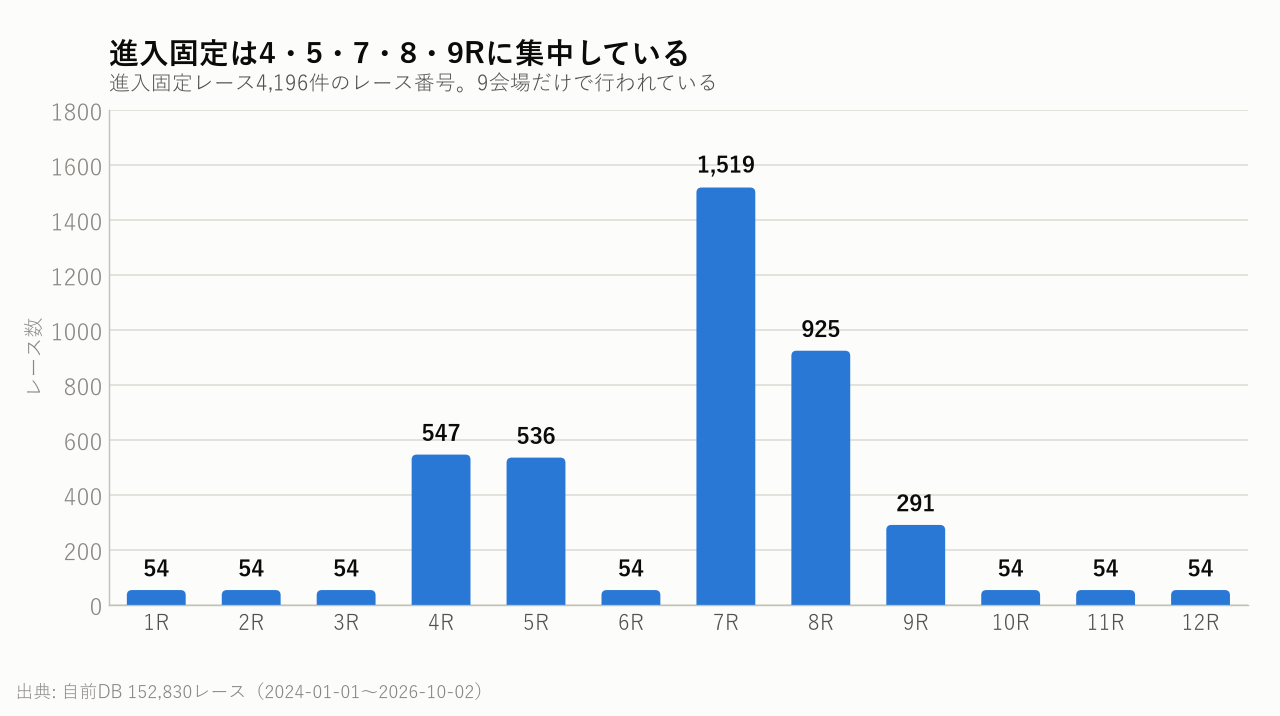 進入固定は4・5・7・8・9Rに集中している