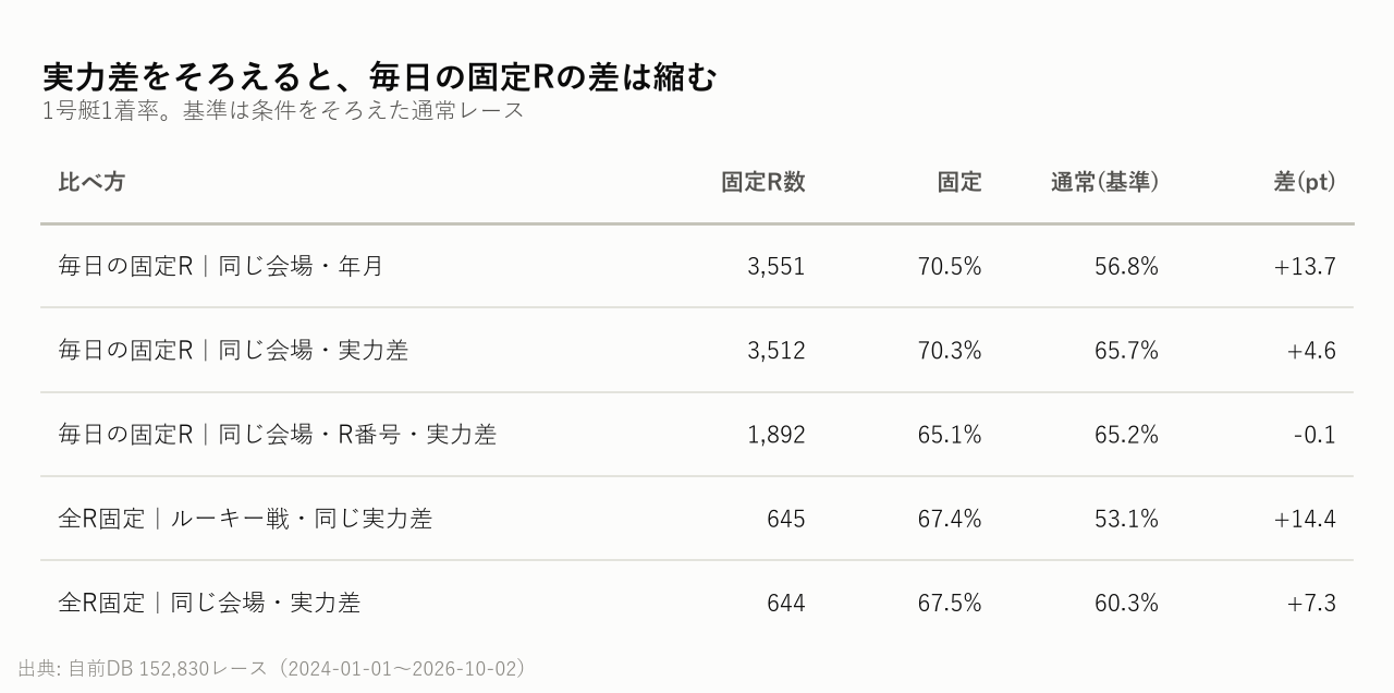 実力差をそろえると、毎日の固定Rの差は縮む