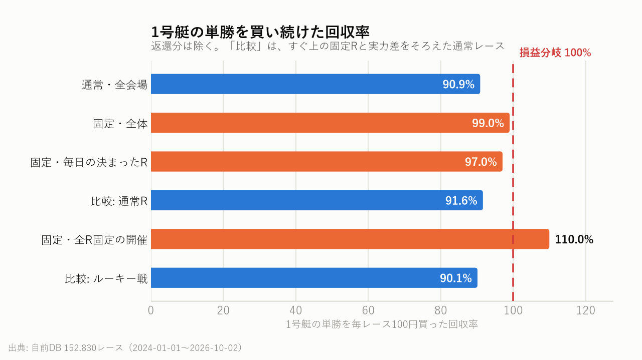 1号艇の単勝を買い続けた回収率