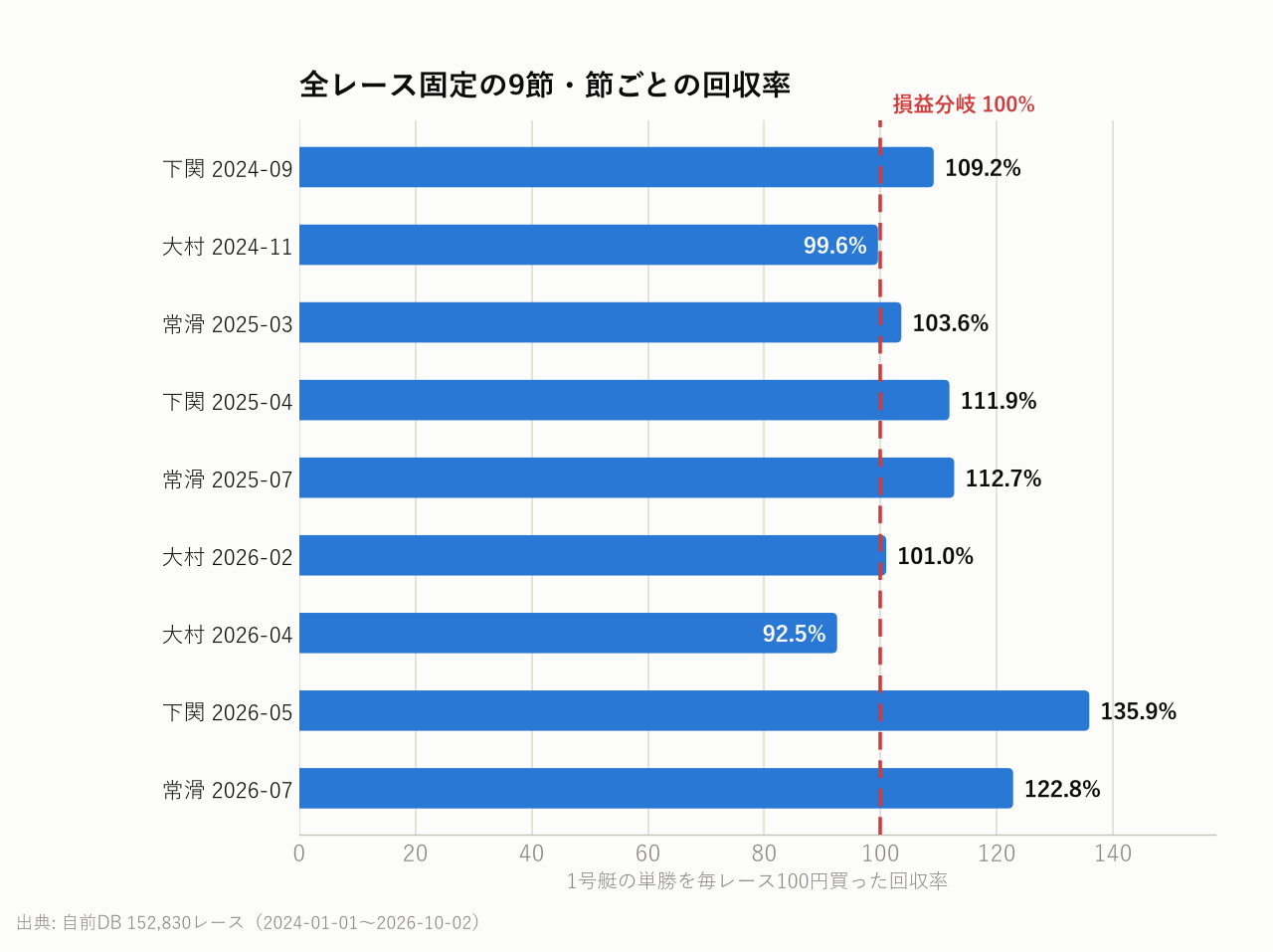 全レース固定の9節・節ごとの回収率
