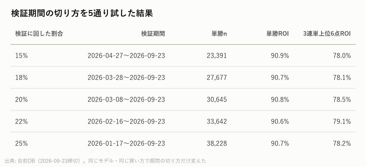 検証期間の切り方を5通り試した結果