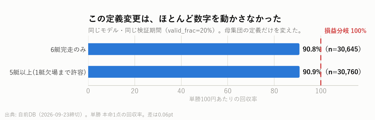 この定義変更は、ほとんど数字を動かさなかった