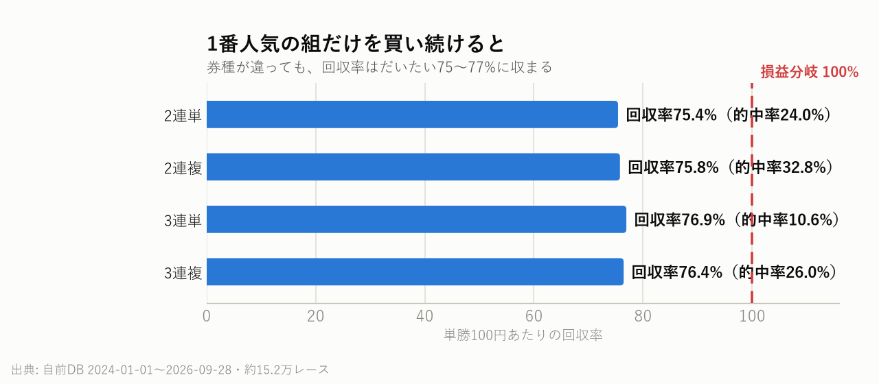 1番人気の組だけを買い続けると