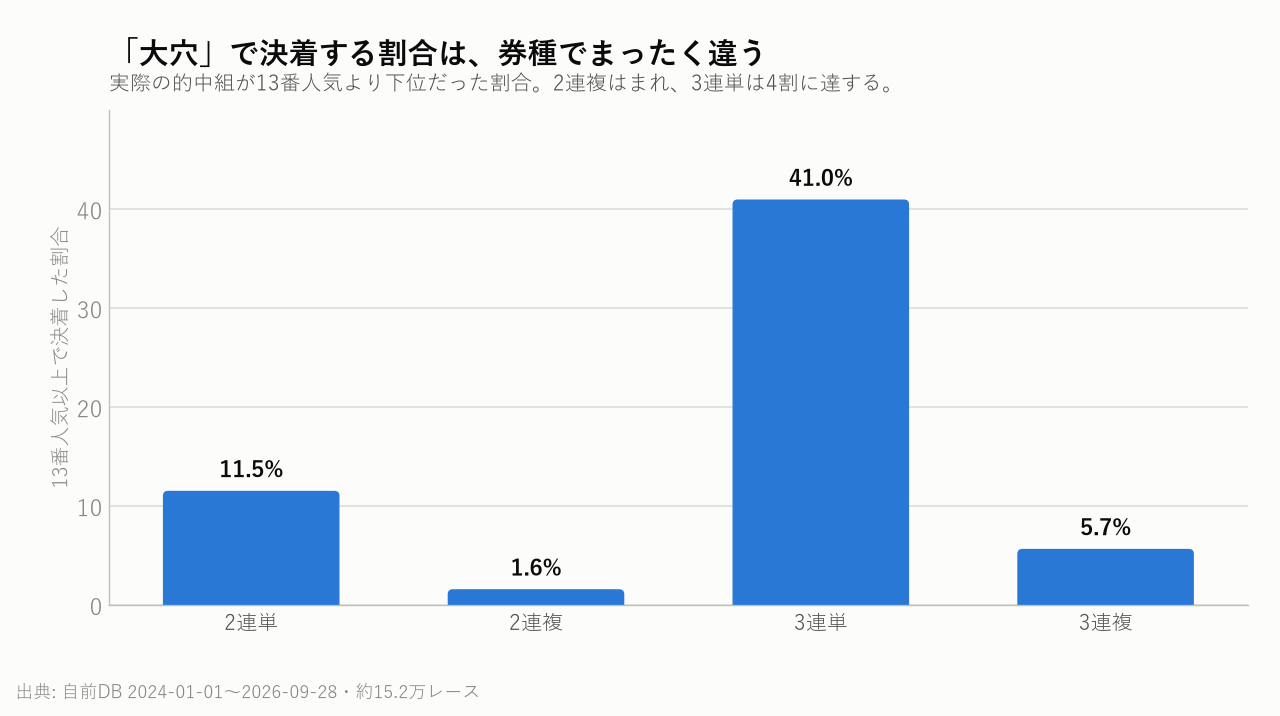 「大穴」で決着する割合は、券種でまったく違う