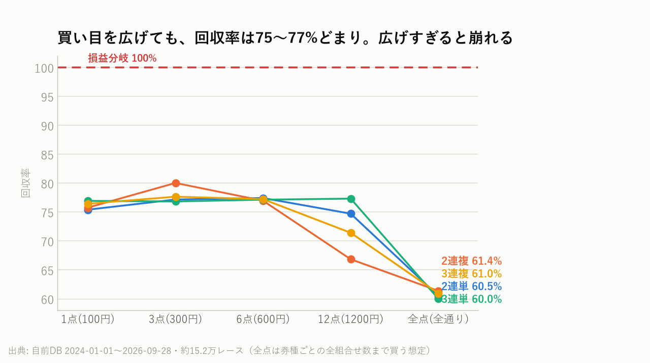 買い目を広げても、回収率は75〜77%どまり。広げすぎると崩れる