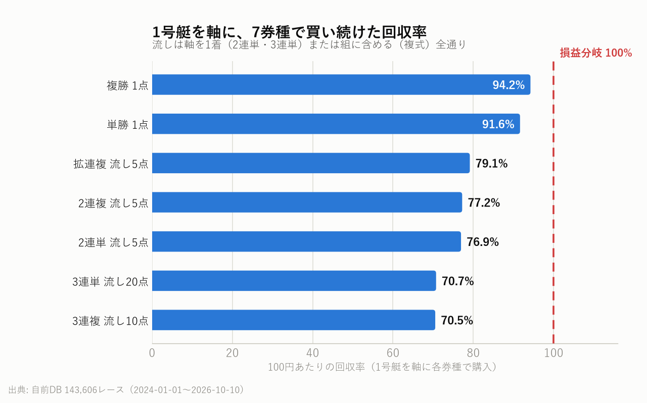 1号艇を軸に、7券種で買い続けた回収率