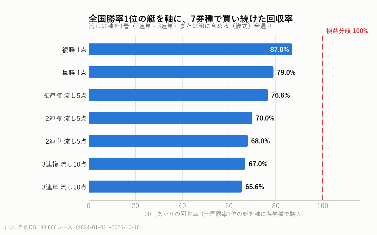 全国勝率1位の艇を軸に、7券種で買い続けた回収率