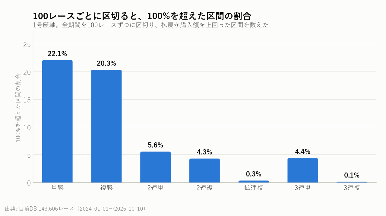 100レースごとに区切ると、100%を超えた区間の割合