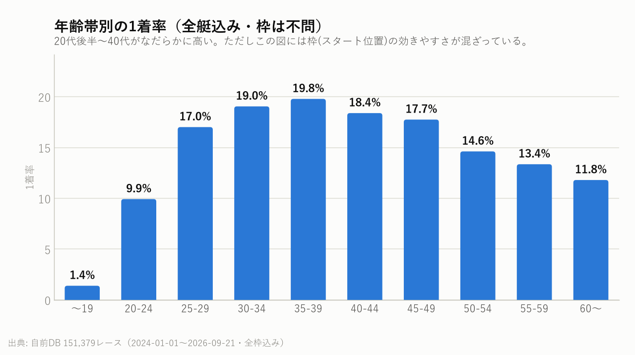 年齢帯別の1着率（全艇込み・枠は不問）