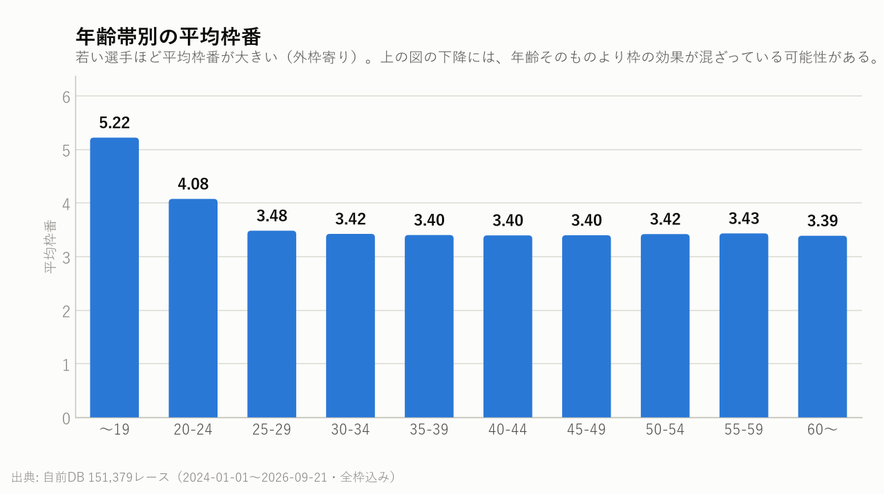 年齢帯別の平均枠番
