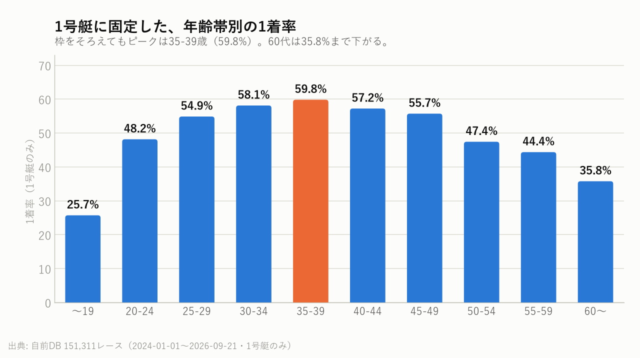 1号艇に固定した、年齢帯別の1着率