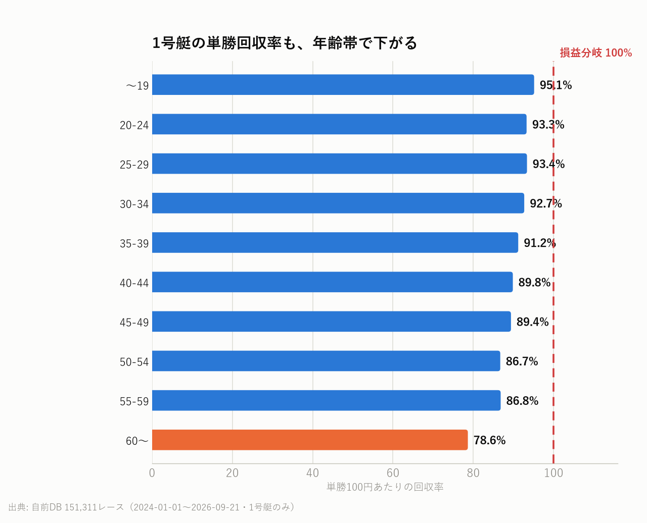 1号艇の単勝回収率も、年齢帯で下がる