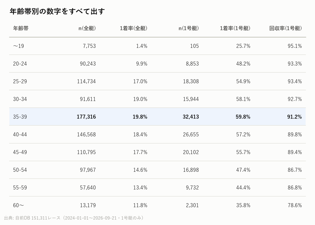 年齢帯別の数字をすべて出す