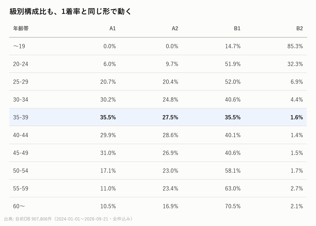 級別構成比も、1着率と同じ形で動く