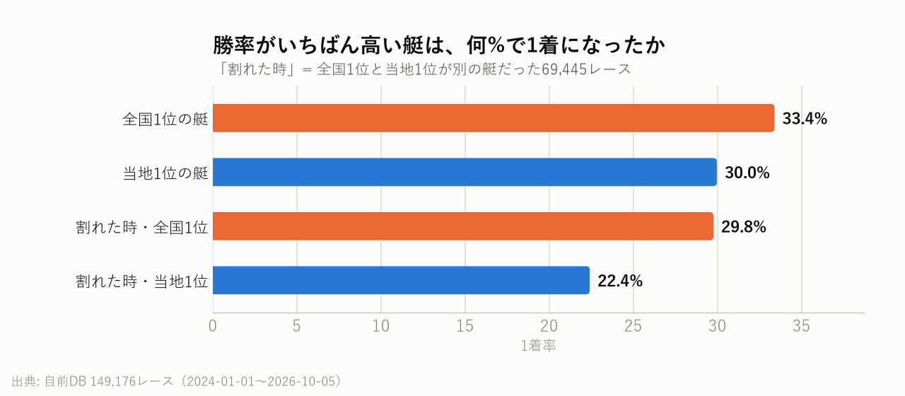 勝率がいちばん高い艇は、何%で1着になったか