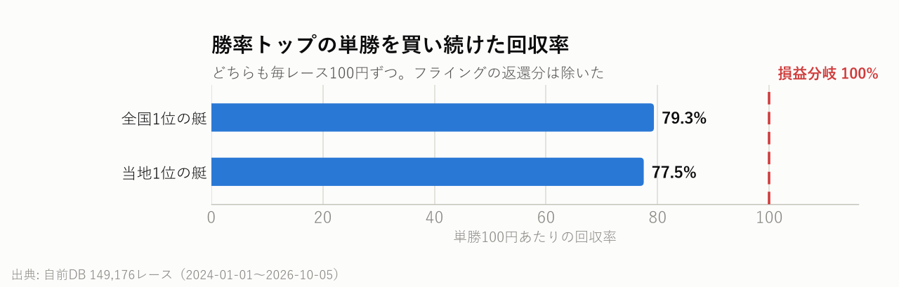 勝率トップの単勝を買い続けた回収率