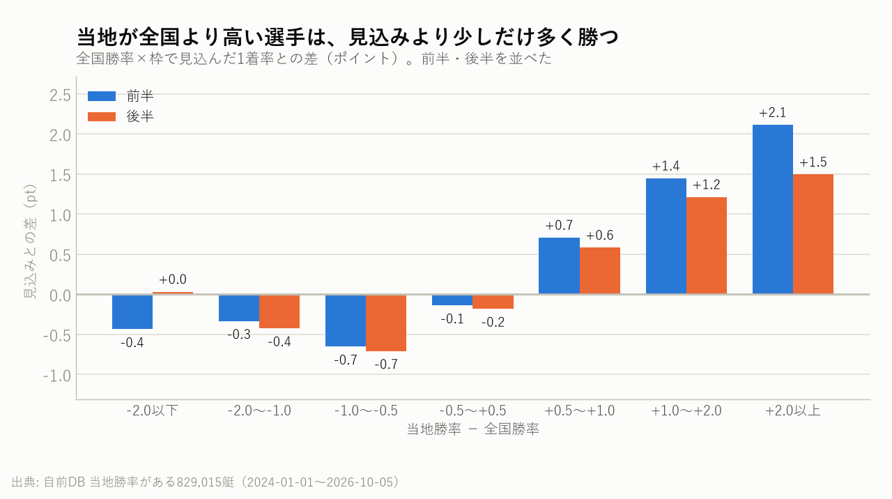 当地が全国より高い選手は、見込みより少しだけ多く勝つ