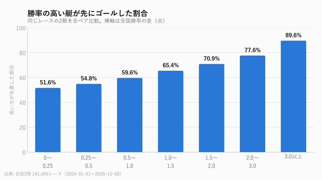 勝率の高い艇が先にゴールした割合