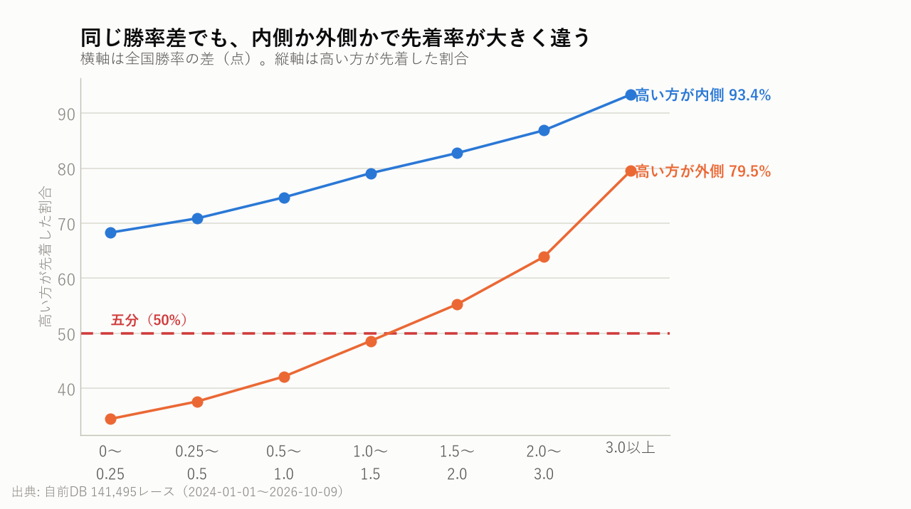 同じ勝率差でも、内側か外側かで先着率が大きく違う