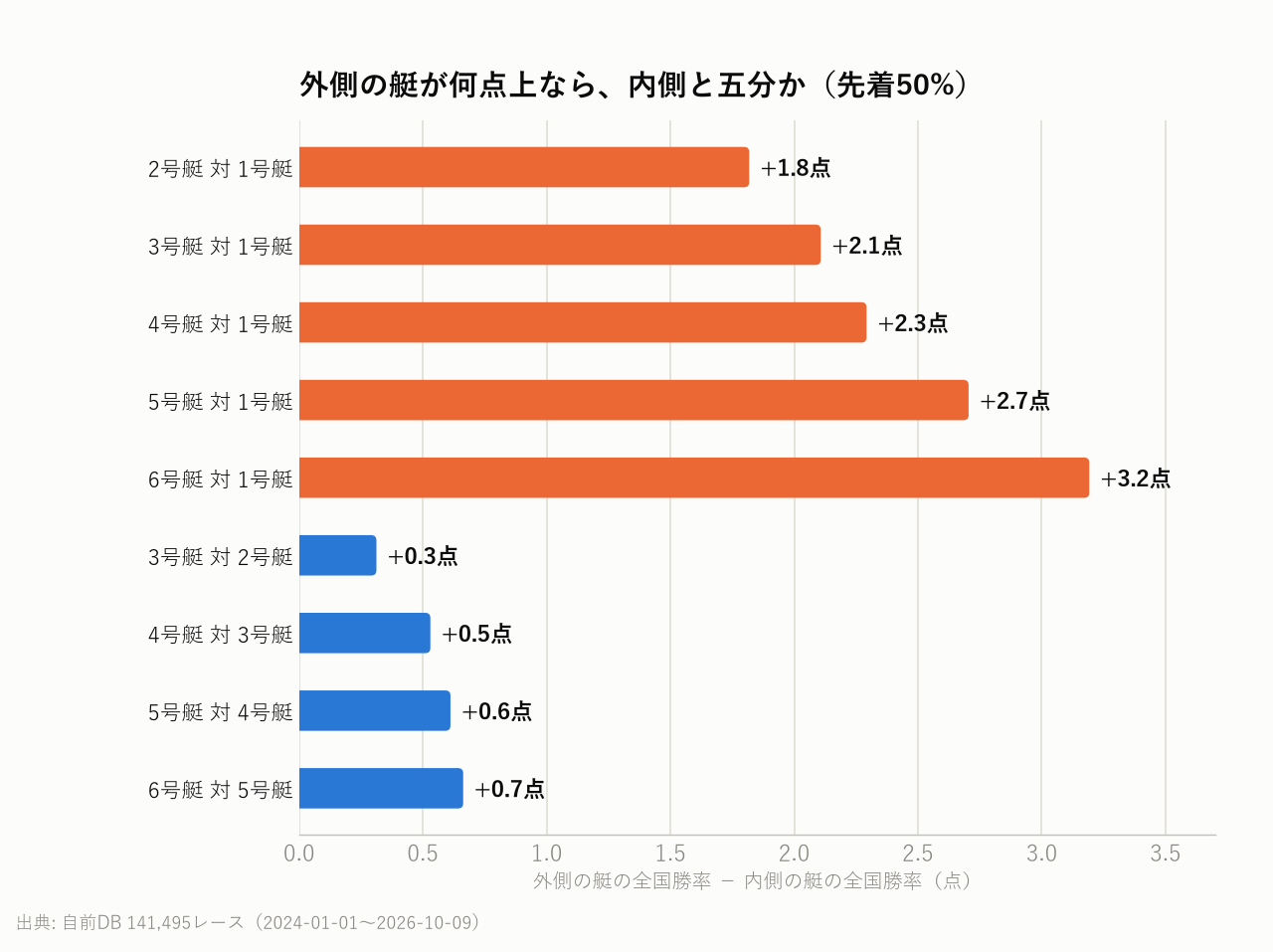 外側の艇が何点上なら、内側と五分か