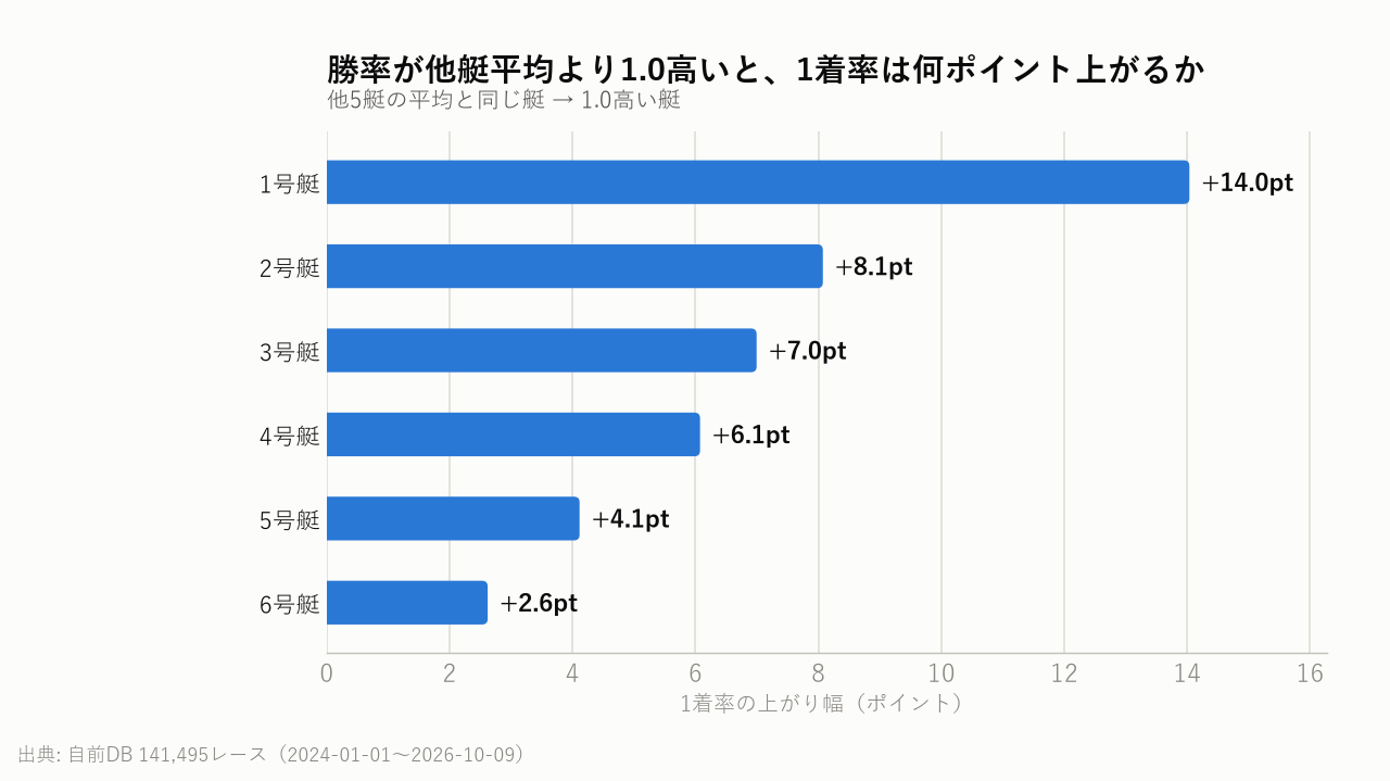 勝率が他艇平均より1.0高いと、1着率は何ポイント上がるか
