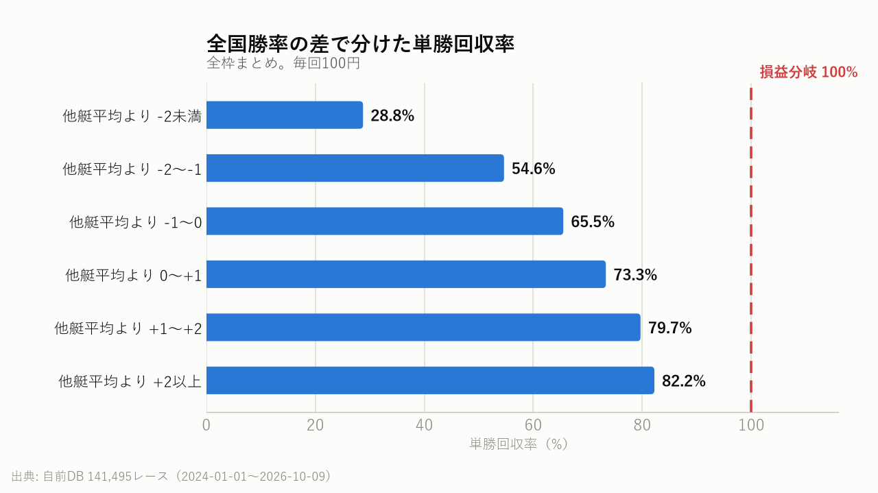 全国勝率の差で分けた単勝回収率