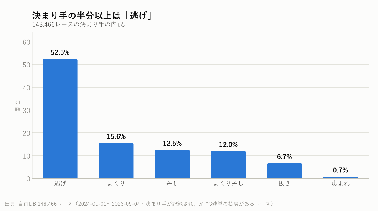 決まり手の半分以上は「逃げ」
