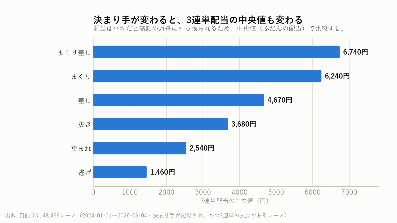 決まり手が変わると、3連単配当の中央値も変わる