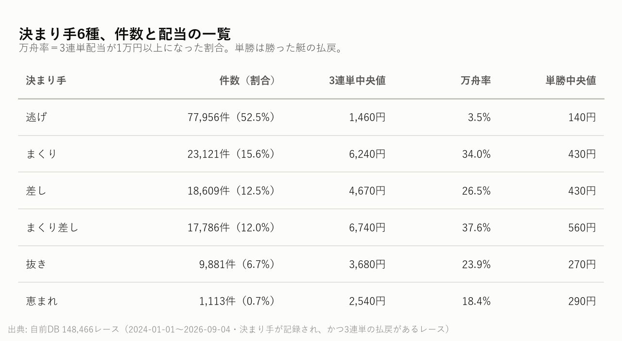 決まり手6種、件数と配当の一覧