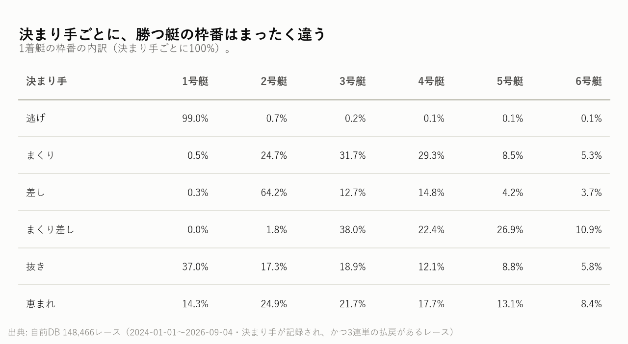 決まり手ごとに、勝つ艇の枠番はまったく違う