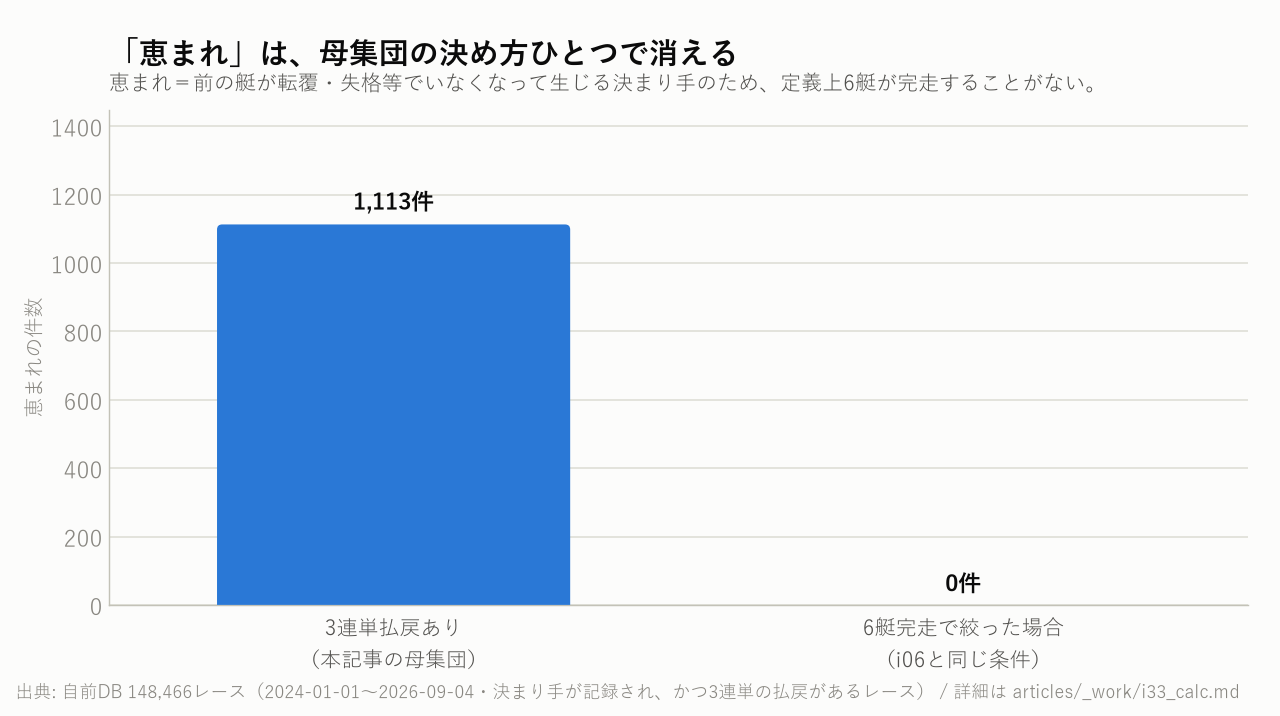 「恵まれ」は、母集団の決め方ひとつで消える
